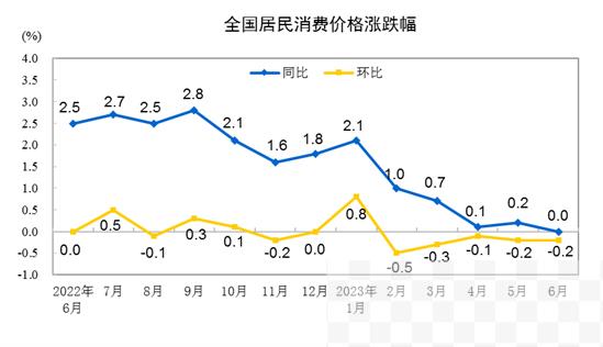 6月份居民消费价格同比持平，环比下降0.2%